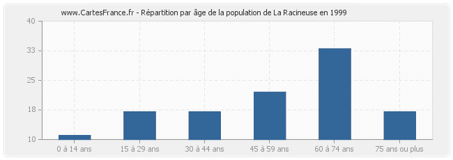 Répartition par âge de la population de La Racineuse en 1999